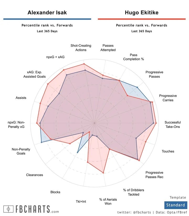 伊萨克与埃基蒂克在比赛立场上有好多相似之处